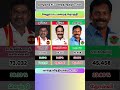 வேலூர் சட்டமன்றத் தொகுதி - 2026 #2026election #tnpolitics