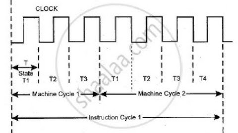 Instruction set of 8085 -1