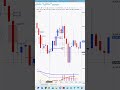 2025 Fair Value Gap v 1.4:TradeStation EasyLanguage | Visualizing Active FVG Zones with Price Levels