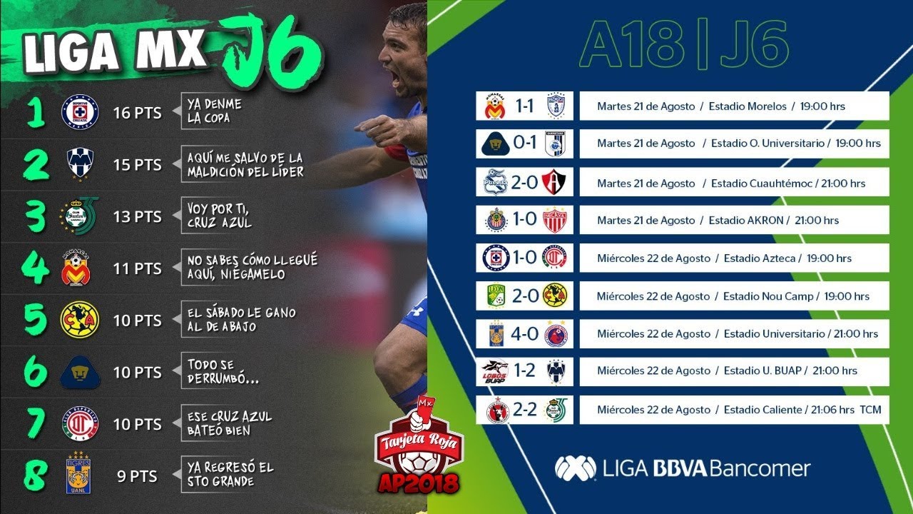 Resultados, Tabla General y Goleo Jornada 6 Apertura 2018 Liga Mx