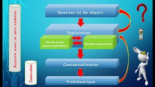 Méthodologie Plan d'une recherche scientifique en sciences humaines (sociologie)