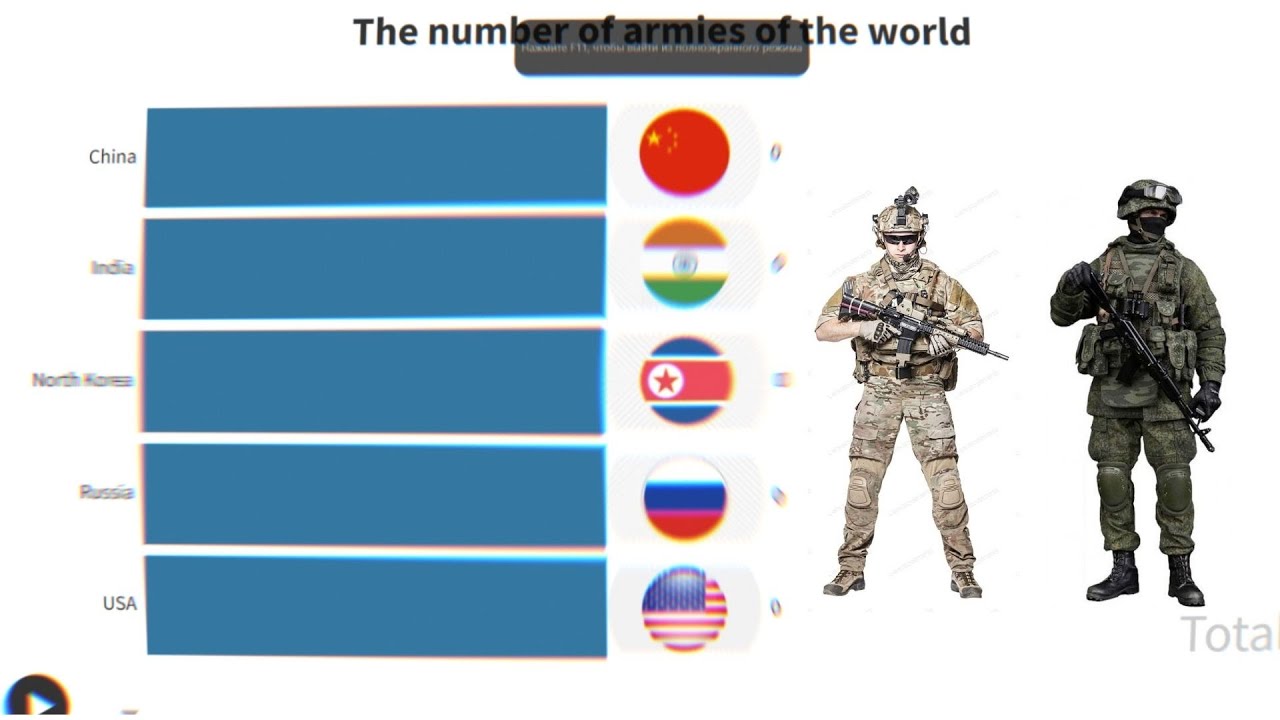 TOP 5 LARGEST ARMIES IN THE WORLD IN 2022 THE NUMBER OF ARMIES OF THE