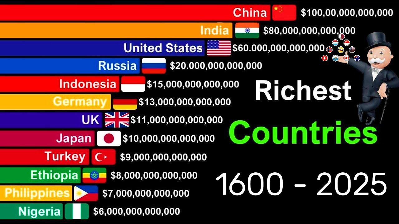 World Richest Countries Top 15 Richest Countries in the World by GDP (1600-2025) | History ...