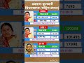 west Bengal vidhansabha election result #soniagandhi #rahulgandhi #congress #bjp #up #raebareli