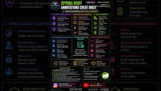Spring Boot Annotations Sheet Part 3 | Security, Transactional, Caching & Testing | Java Questions
