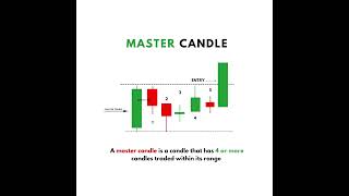 Master Candle Pattern Explained – Powerful Forex &amp; Stock Market Strategy #shorts