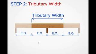 2. What Is Tributary Width? (Explained Simply)