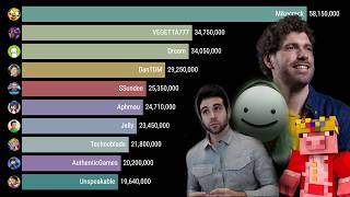 Most Subscribed Minecraft YouTubers | 2010–2026