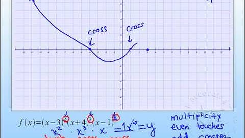 Graphing Polynomials Part 2