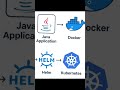 devops #awsforbeginners #azure #devops #ec2 #placement #training #aws #ytshorts #shortvideo #shorts