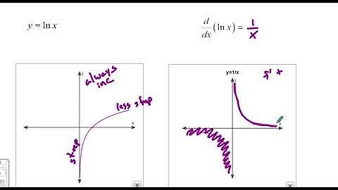 Derivative of lnx