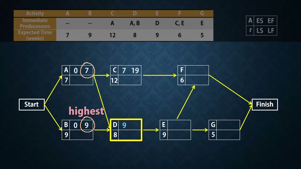 Project Scheduling   PERTCPM  Finding Critical Path