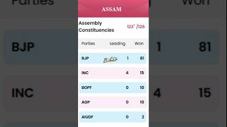 Assam Election Result 2026 #shorts #assamelection2026 #bjp
