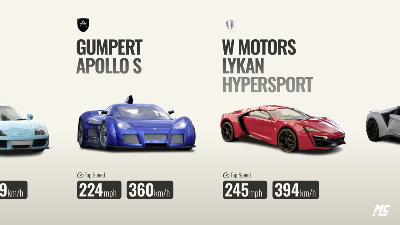 Top 30 Fastest Cars in The World 2024 - Comparison