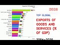 IMF: Top 15 Countries By Exports Of Goods And Services (% Of Gdp) (2004-2026)