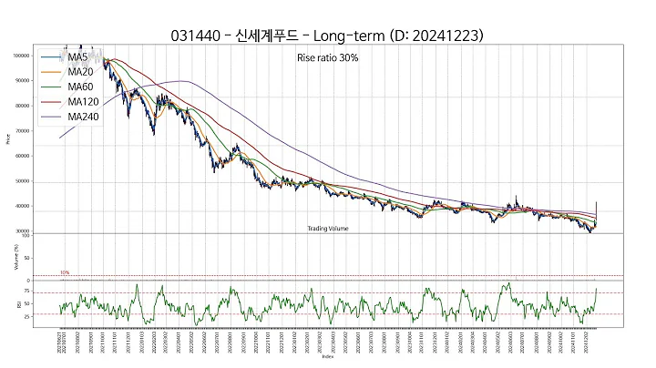 20241223 Type6 : SSW 주가 챠트