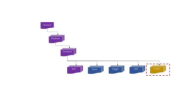 Azure Cosmos DB - Resource Hierarchy