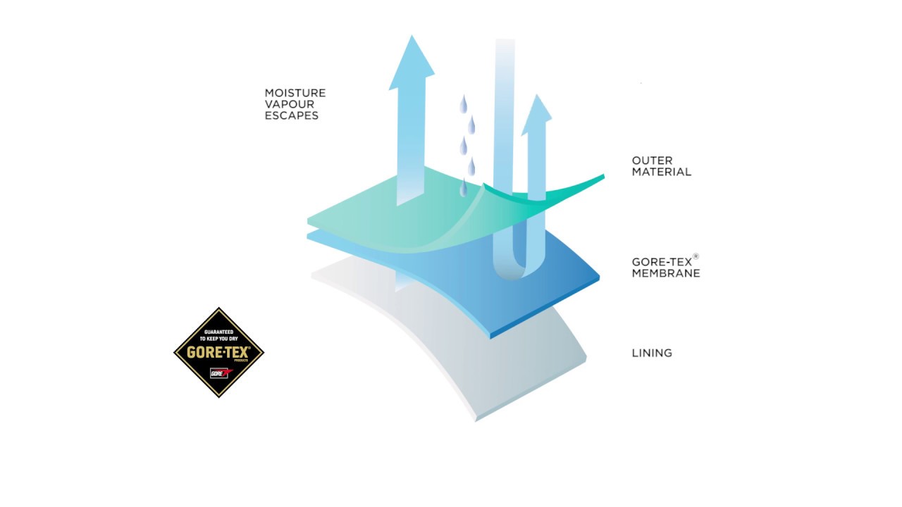 Was ist die GoreTex Membrane / Material by RennerXXL YouTube