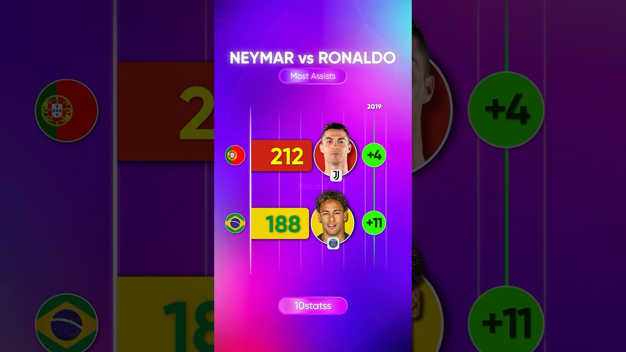 Neymar vs Cristiano Ronaldo | Most Assists | 