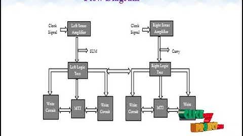 Ultra-Low Power, Highly Reliable, Nonvolatile Hybrid MTJ/CMOS Based Full-Adder for VLSI Design