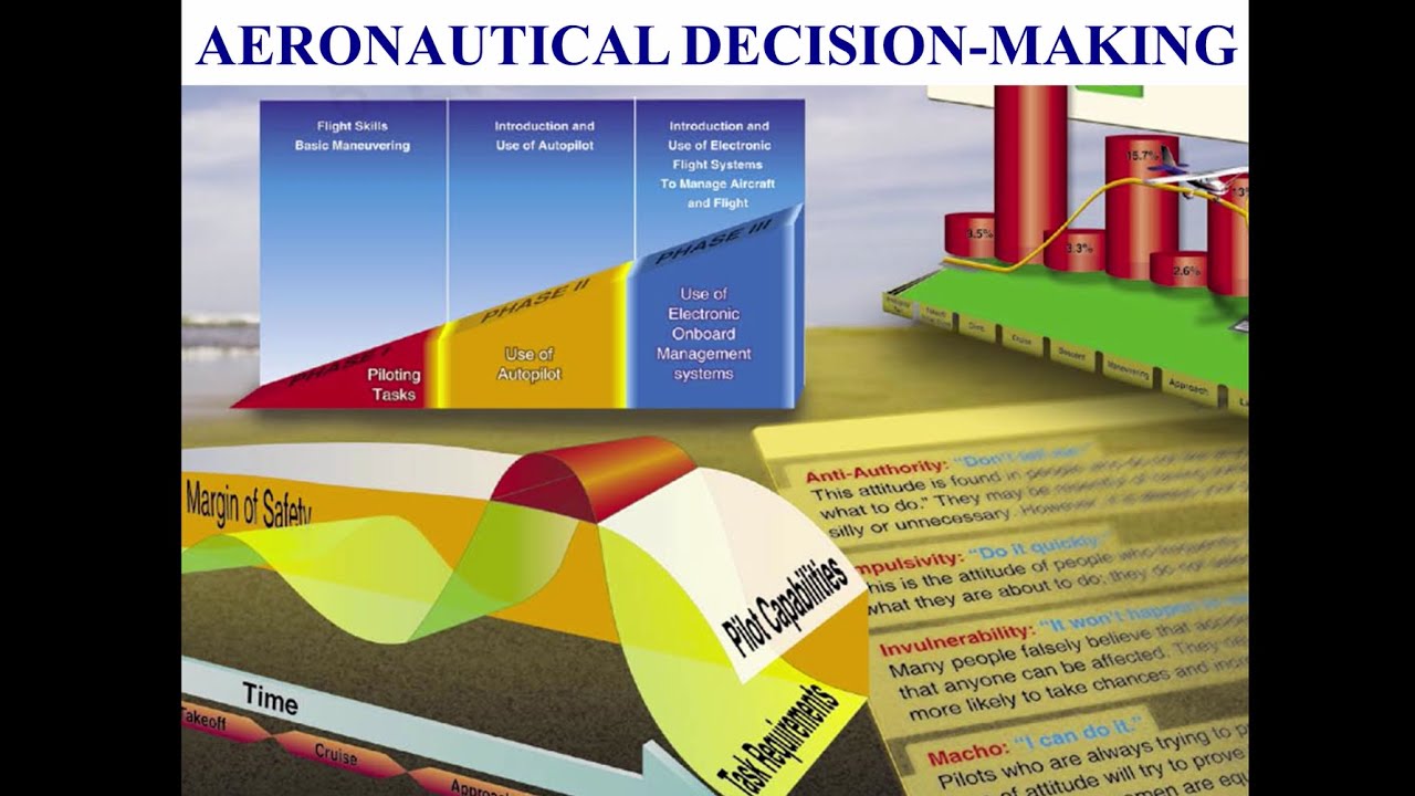 Private Pilot Tutorial 17 Aeronautical Decision Making Part 1 Of 4 Private Pilot Tutorial 17 Aeronautical Decision Making Part 1 Of 4