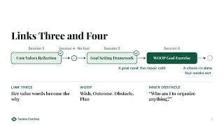 Information 5.5.2 - Building a Coaching Tool-Chain Across 10 Sessions: Good on Paper, Feeling Nothing Reveal Update