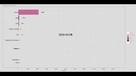 Number Death by Country || Visualization using ggplot2 and gganimate
