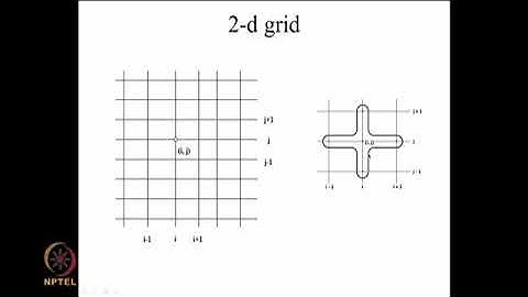 Solution of Poisson equation in rectangular duct- Turorial