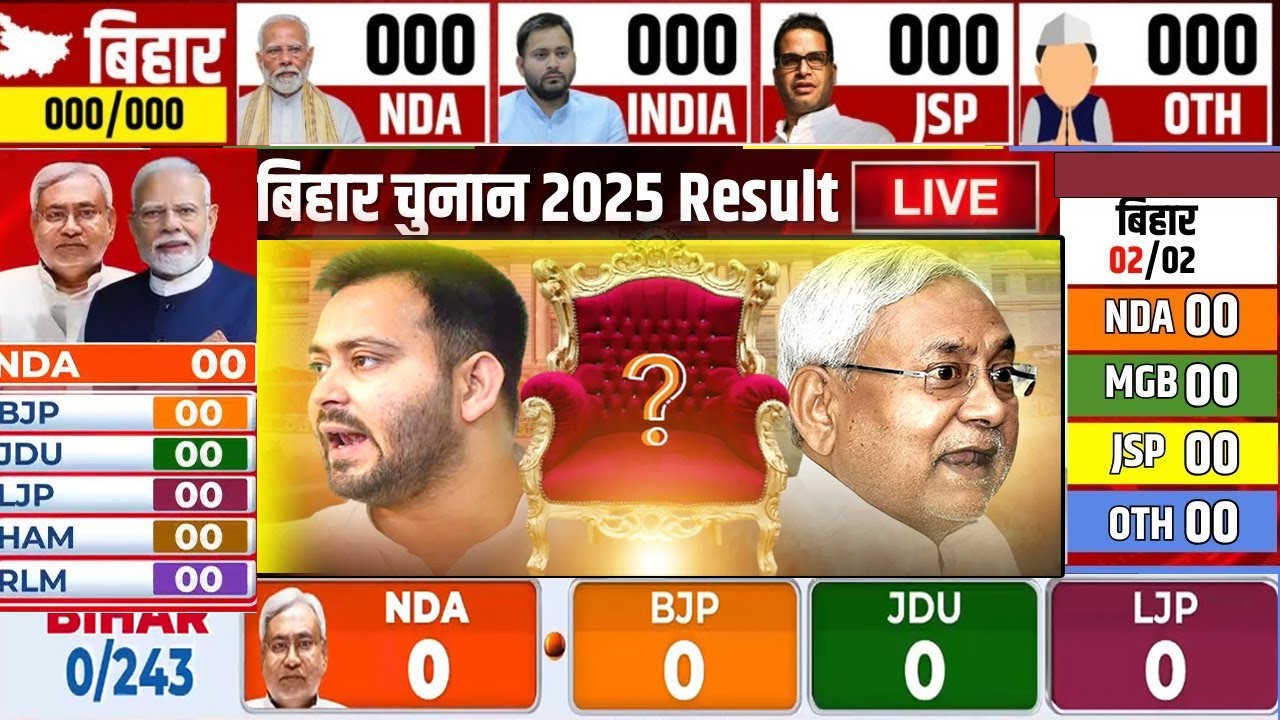 Bihar Election 2025 Result Live: बिहार विधानसभा चुनाव नतीजे LIVE| NDA Vs Mahagathbandhan | RJD | BJP
