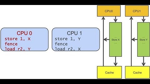 W08-a:  SMP, Multicore, Memory Ordering and Locking