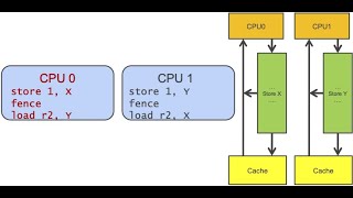 W08-a:  SMP, Multicore, Memory Ordering and Locking