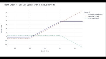 Bull Call Debit Spread with Interactive Brokers API. Combos, Greeks. Using IB-Insync with Python