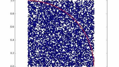 Pi Monte Carlo Simulation