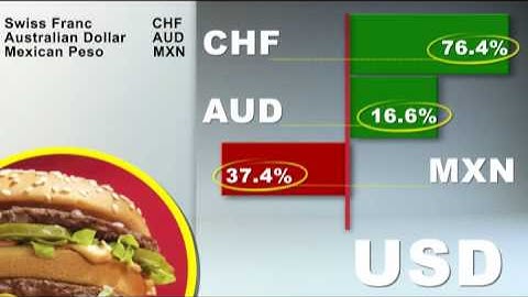 Dukascopy BIG MAC index by Louise McCauley