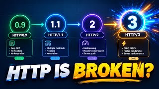 How HTTP Actually Evolved (0.9 to HTTP/3)
