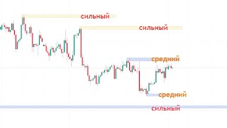 Обзор Рынка Форекс на Неделю + Нефть и Золото | Все Важные Уровни