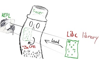 Creating C Bindings in Common Lisp (Process Hacking)