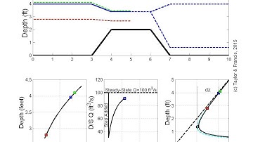 Transient open channel flow behind an instantaneous step