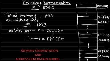 Memory segmentation and Address Generation in 8086| By Dr. Rupali Singh