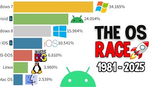 Most Popular Operating Systems: Data from 1981 to 2025!