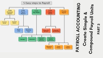 Tally ERP 9  - Create Simple & Compound Payroll Units - Payroll Accounting UAE Version Lesson 3
