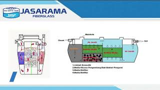 Cara Kerja Bio Septic Tank Jasa Rama Fiberglass