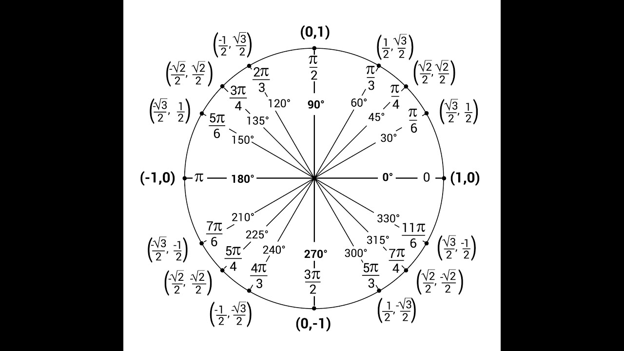 Trigonometry - Unit Circle Basics #1 easy for gen z or younger!!!* 2023 ...