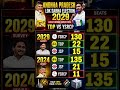 Andhra Pradesh Lok Sabha Election 2029 | Latest Opinion Survey 2026 🗳️🚨😱 #andrapradesh #tdp #ysrcp