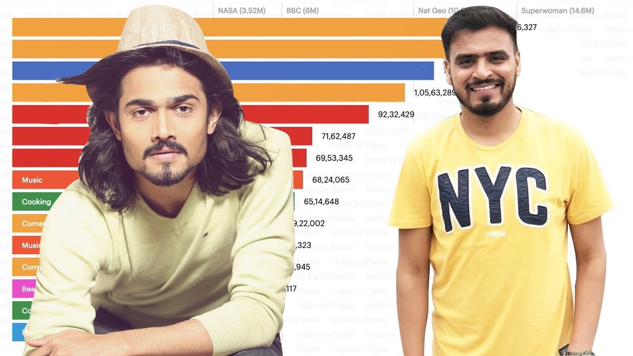 Top 15 Indian Youtubers Ranked By Subscribers 2016 2019 Youtube