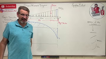 Statics: Lesson 61 - Shear Moment Diagram, The Equation Method