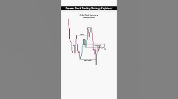 Breaker Block Trading Strategy Explained | Smart Money Concept