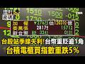 台股拚反彈站季線失利！「台幣重貶逾1角」台積電櫃買指數重跌5%【理財密碼】