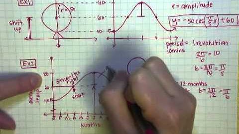 5 5 Modeling Harmonic Motion