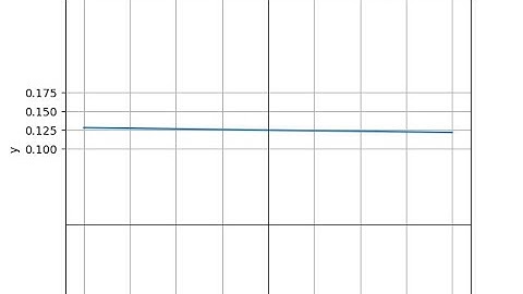 ¿Cómo calcular límites con matplotlib.animation y con symplify de sympy?